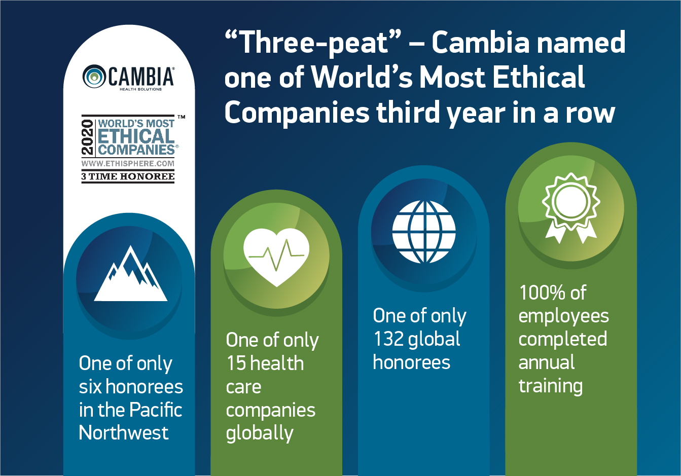cambia health solutions world's most ethical award