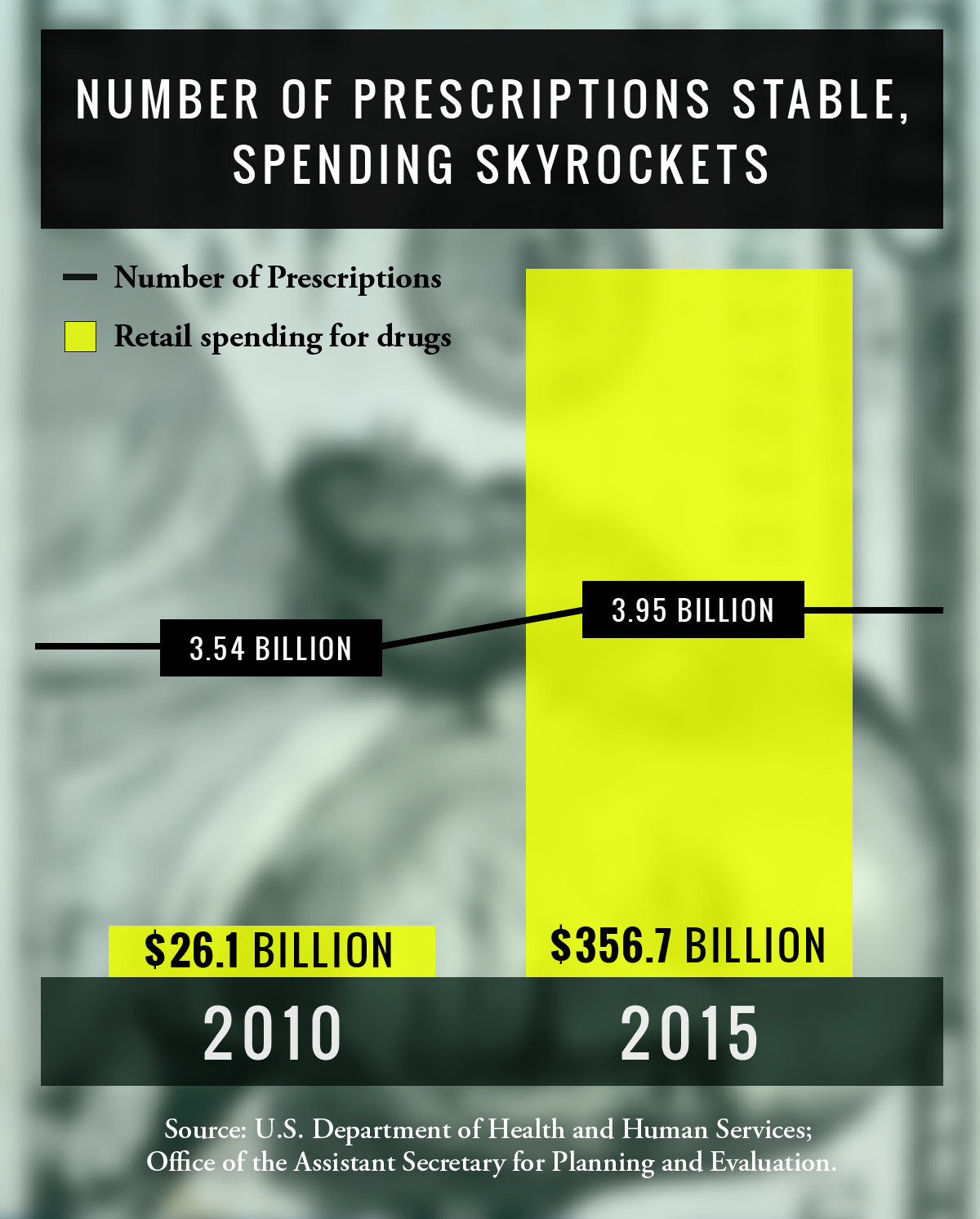 Spending Skyrockets