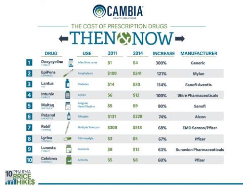 A look at rising drug costs Cambia Infographic